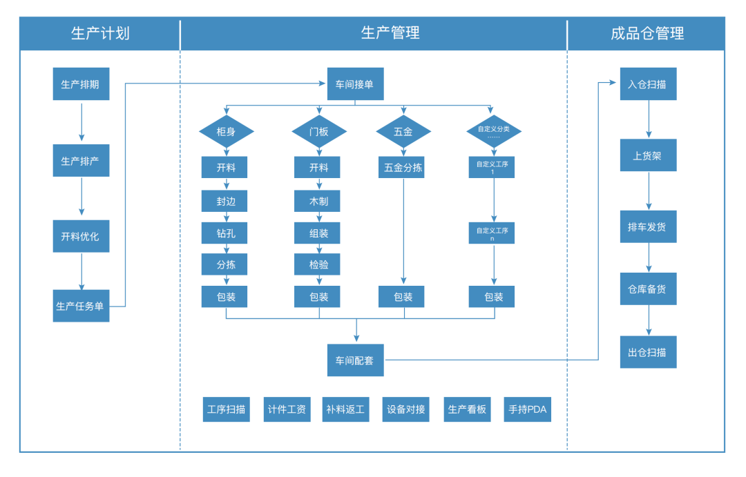 生产执行系统MES流程截图